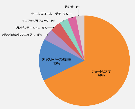 ショートビデオ68%
テキストベースの記事15%
その他 3%
セールスコール／デモ 3%
インフォグラフィック 3%
プレゼンテーション 4%
eBookまたはマニュアル 4%