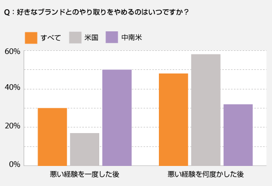 Q：好きなブランドとのやり取りをやめるのはいつですか？
悪い経験を一度した後
悪い経験を何度かした後