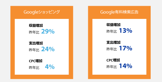 Gooleショッピングの成長（SIDECARのデータより）
昨年比　Googleショッピングの収益増加　29%
昨年比　Googleショッピングへの支出増加 24%
昨年比　GoogleショッピングのCPC増加 4%
昨年比　グーグル有料検索広告の収益増加　13%
昨年比　グーグル有料検索広告への支出増加 17%
昨年比　グーグル有料検索広告のCPC増加 14%