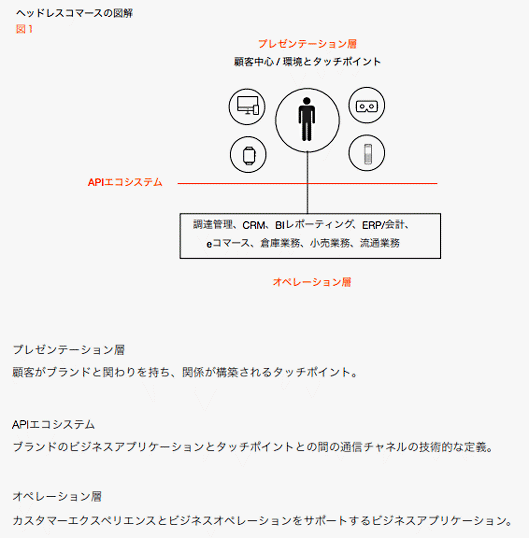 ヘッドレスコマースの図解プレゼンテーション層
顧客がブランドと関わりを持ち、関係が構築されるタッチポイント。APIエコシステム
ブランドのビジネスアプリケーションとタッチポイントとの間の通信チャネルの技術的な定義。
オペレーション層
カスタマーエクスペリエンスとビジネスオペレーションをサポートするビジネスアプリケーション。