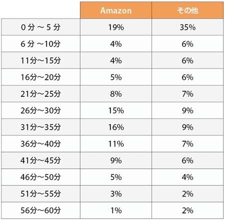 	Amazon	その他
0 分 〜 5 分	19%	35%
6 分 〜10分	4%	6%
11分〜15分	4%	6%
16分〜20分	5%	6%
21分〜25分	8%	7%
26分〜30分	15%	9%
31分〜35分	16%	9%
36分〜40分	11%	7%
41分〜45分	9%	6%
46分〜50分	5%	4%
51分〜55分	3%	2%
56分〜60分	1%	2%