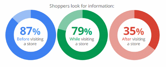 カゴ落率84%のモバイルECでコンバージョンを伸ばす4つの方法 買い物客が情報を探す方法