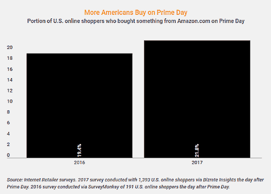 【Amazonプライムデー】全米5300万人が利用、プライム会員の5割が買い物をした日