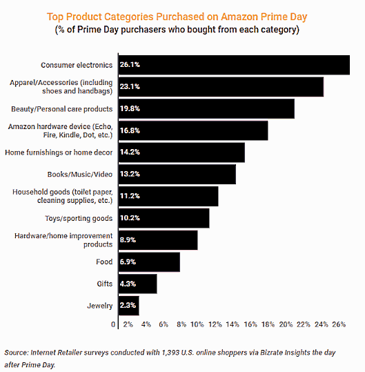 【Amazonプライムデー】全米5300万人が利用、プライム会員の5割が買い物をした日 プライムデーで人気の高かった商品カテゴリー