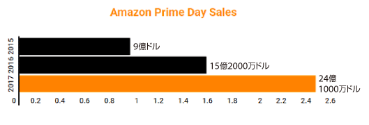 2015年9億ドル、2016年15億2000万ドル、2017年24億1000万ドル