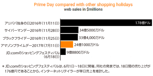 1.	アリババ独身の日2016年（11月11日）：178億ドルサイバーマンデー2016年（11月28日）：34億5000万ドルブラックフライデー2016年（11月25日）：33億4,000万ドルアマゾンプライムデー2017年（7月11日）：24億1000万ドルJD.comのショッピングフェスティバル（6月18日）：9億8800万ドル＊JD.comのショッピングフェスティバルは、6月1日〜18日に開催。同社の発表では、18日間の売り上げが176億円であることから、インターネットリテイラーが単日売上を推計した。