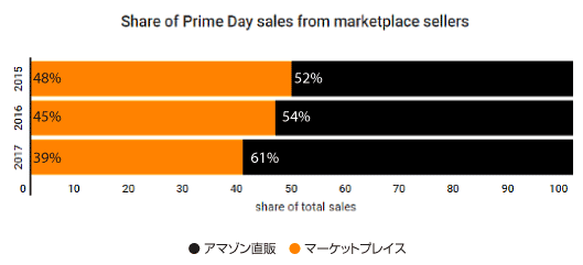 マーケットプレイスとアマゾン直販の売り上げシェアオレンジ丸：マーケットプレイス　黒丸：アマゾン直販