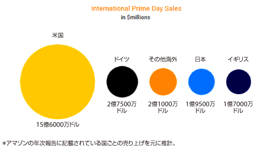 海外でのプライムデー売り上げ黄色：米国 15億6000万ドル黒：ドイツ 2億7500万ドルオレンジ：その他海外 2億1000万ドル青：日本 1億9500万ドル紺：イギリス 1億7000万ドル＊アマゾンの年次報告に記載されている国ごとの売り上げを元に推計。出典はインターネットリテイラー社
