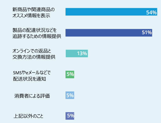 商品購入後の消費者に対して行っているアクションについて