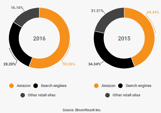 米国の消費者がネットで商品を検索する場合に利用するサービスは「Amazon」