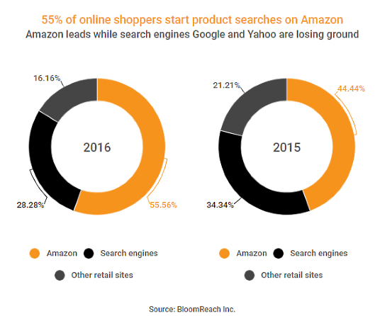 オンラインショッピングのスタート地点として検索エンジンを使用するユーザーの割合は28%。アマゾンで検索するユーザーは55%にのぼる