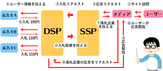 ①サイト訪問　②広告リクエスト　③入札リクエスト　④ユーザー情報を伝える　⑤入札（広告主A：105円、B：110円、C：115円）　⑥DSPからSSPに入札結果を伝える　⑦落札企業を伝える　⑧メディアからDSPに落札企業の広告をリクエストする　⑨DSPからメディアに広告を配信する　⑩ユーザーが広告を閲覧する