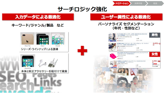 キーワード、ジャンル、製品など入力データによる最適化（シリーズやラインナップによる誘導を行う。本体と純正アクセサリを紐付けて検索させる）＋ユーザー属性による最適化を行う。パーソナライズ・セグメンテーション（年代や性別など）
