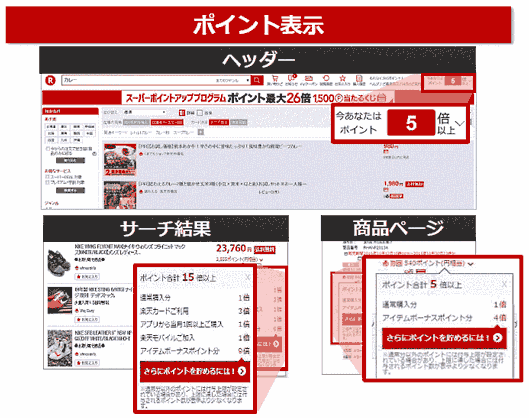 ポイントの倍率や種類がわかりやすくなるよう、ヘッダに現在のポイント倍率（例えば「5倍」）を表示する。また、サーチ結果や商品ページに「通常購入で1倍、楽天カード利用で3倍、アプリから当月1回以上購入で1倍、楽天モバイルへのご加入で1倍、アイテムボーナスポイント分9倍」……というように表示する。