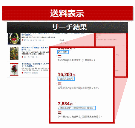 検索結果一覧に「送料無料」「送料14,00円」「送料800円（20800円以上購入で無料）」というように、商品価格と送料を併記する