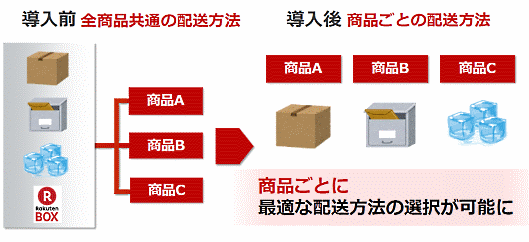 導入前は全商品共通の配送方法。導入後は商品ごとに最適な配送方法の選択が可能になる。