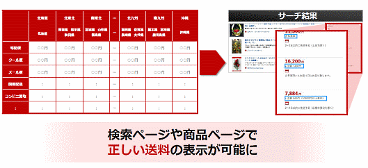 検索ページや商品ページで正しい送料の表示が可能になる
