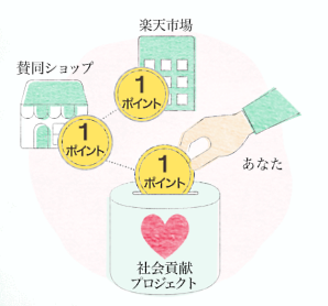 楽天市場1ポイント　賛同ショップ1ポイント　あなた1ポイント→社会貢献プロジェクト