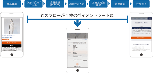 商品詳細→ショッピングカート→会員登録／ログイン→お届け先入力→お支払い方法選択→注文確認→注文完了　このフローが1枚のメーメントシートに集約される