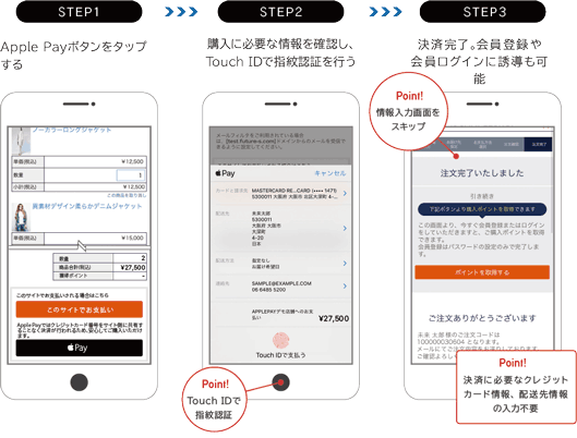 ステップ1：Apple Payボタンをタップする　ステップ2：購入に必要な情報を確認しTouch IDで指紋認証を行う（ポイント：TouchIDで指紋認証）　ステップ3：決済完了。会員登録や会員ログインにも誘導可能（ポイント：情報入力画面をスキップ／決済に必要なクレジットカード情報、配送先情報の入力不要）