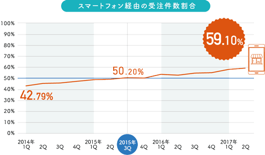 スマートフォン経由の受注件数割合2014年第1Quarterは42.79％205年第3Quarterは50.20％2017年第1Quarterは59.10％