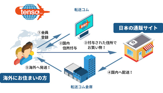 ①海外にお住まいの方が会員登録→②転送コムが国内住所付与→③海外ユーザーが付与された住所でお買い物→④日本の通販サイトが国内へ配送→⑤転送コム倉庫から海外へ発送