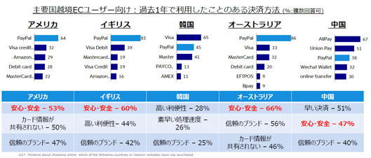主要国越境ECユーザー向け　過去1年間で利用したことのある決済方法（複数回答可）