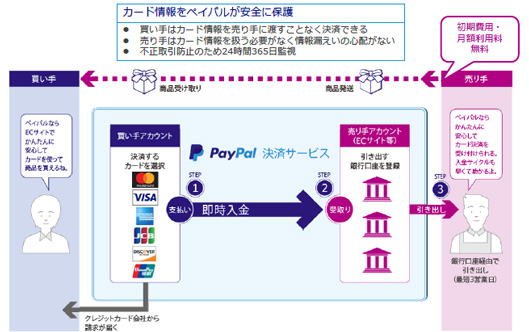「PayPal」の仕組み　カード情報をペイパルが安全に保護　買い手はカード情報を売り手に渡すことなく決済できる。売り手はカード情報を扱う必要がなく、情報漏えいの心配がない。不正取引防止のため24時間365日監視