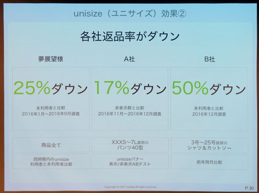 unisize効果②　返品率がダウン