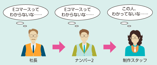 社長「eコマースってわからないな……」
ナンバー2「eコマースってわからないな……」
制作スタッフ「この人、わかってないな……」