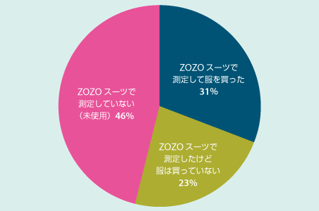 ZOZOスーツで測定して服を買った：31％
ZOZOスーツで測定したけど服は買っていない：23%
ZOZOスーツで測定していない（未使用）：46%