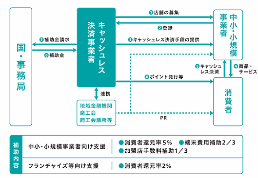 キャッシュレス・消費者還元事業の制度詳細