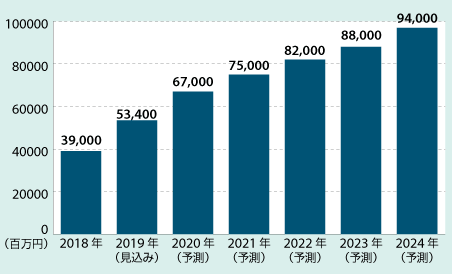 2018年	49700
2019年（見込み）	66800
2020年（予測）	83800
2021年（予測）	94600
2022年（予測）	109000
2023年（予測）	120500
2024年（予測）	133000