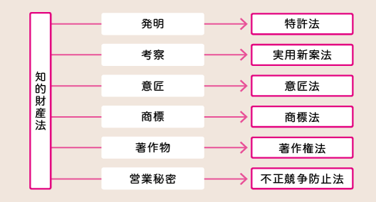 知的財産法
発明
考察
意匠
商標
著作物
営業秘密
特許法
実用新案法
意匠法
商標法
著作権法
不正競争防止法