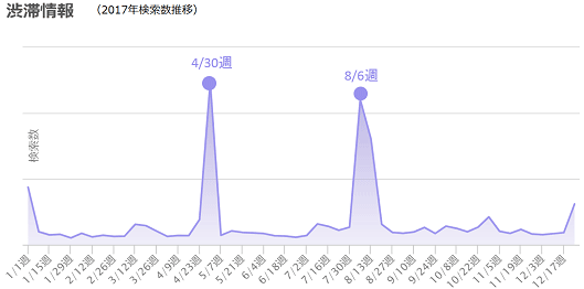 「渋滞情報」検索数 2017年の年間推移