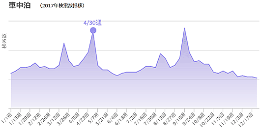 「車中泊」検索数 2017年の年間推移