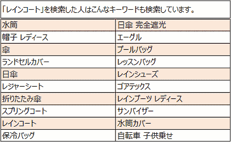Yahoo! JAPANのビッグデータに学ぶ男女の違いによる商品検索行動【梅雨対策編】 「レインコート」を欲しているユーザーがそのワードで探す前後の検索時に活用するキーワード