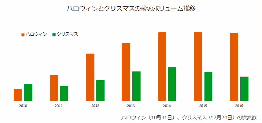 ハロウィンとクリスマスの検索ボリューム推移【「ヤフーのビッグデータ」に学ぶ商戦期のキーワード対策】