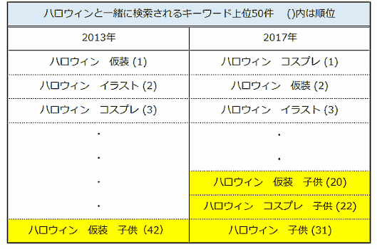 ハロウィンと一緒に検索されるキーワード上位50件【「ヤフーのビッグデータ」に学ぶ商戦期のキーワード対策】