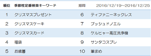 1位	クリスマスプレゼント2位	クリスマスケーキ3位	クリスマスカード4位	福袋5位	お歳暮6位	ティファニーネックレス7位	ブッシュドノエル8位	ケルヒャー高圧洗浄機9位	サンタコスプレ10位	筆まめ