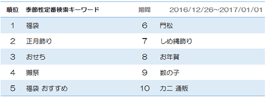 1位	福袋2位	正月飾り3位	おせち4位	獺祭5位	福袋　おすすめ6位	門松7位	しめ縄飾り8位	お年賀9位	数の子10位	カニ　通販