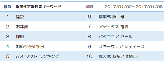 1位	福袋2位	お年賀3位	神棚4位	お飾りを外す日5位	ps4　ソフト　ランキング6位	卒業式　服　母7位	アディダス　福袋8位	パタゴニア　セール9位	スキーウェア　レディース10位	成人式　お祝い　お返し