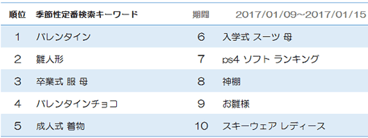 1位	バレンタイン2位	雛人形3位	卒業式　服　母4位	バレンタインチョコ5位	成人式　着物6位	入学式　スーツ　母7位	ps4　ソフト　ランキング8位	神棚9位	お雛様10位	スキーウェア　レディース