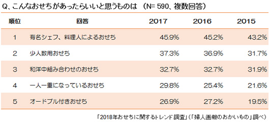 1位　有名シェフ、料理人によるおせち　45.9％2位　少人数用おせち　37.3％3位　和洋中組み合わせのおせち　32.7％4位　1人一重になっているおせつ　29.8％5位　オードブル付きおせち　26.9％2018年おせちに関するトレンド調査