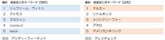 ヤフーの検索急上昇ランキング ファッション部門