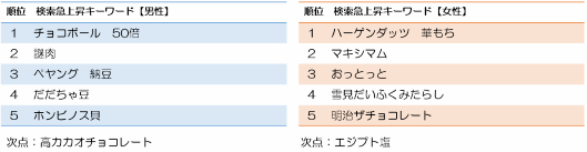 ヤフーの検索急上昇ランキング 食品・飲料部門