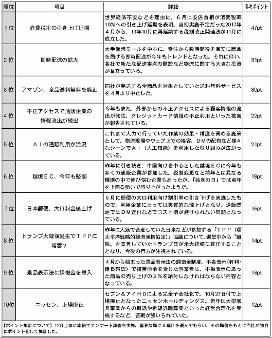 送料無料はこのまま続く? スピード配送は? EC市場の今後を10大ニュースから読み解く① 
