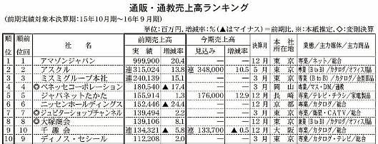 【最新】通販（通信販売・通信教育）・EC売上ランキングまとめ2017年版～300社の合計売上は約6.2兆円