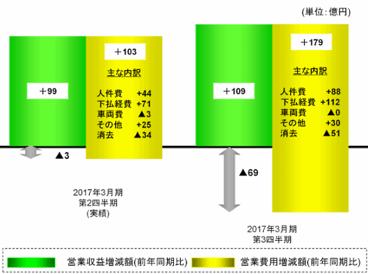 ヤマト運輸は、同社の労働組合が宅急便の荷受量の抑制などにより労働環境の改善を求めていることなどに対する対応の検討を開始