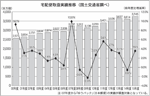 送料値上げに通販・EC企業はどう対処する？ 経営&業務への影響は？ 宅配便取扱実績推移（国土交通省調べ）